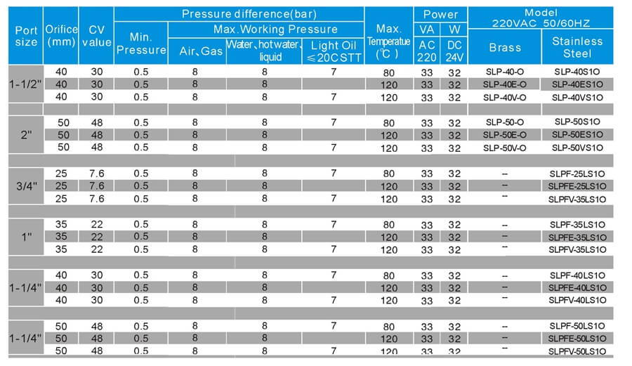 SLP-O Solenoid Valve Sheet 2