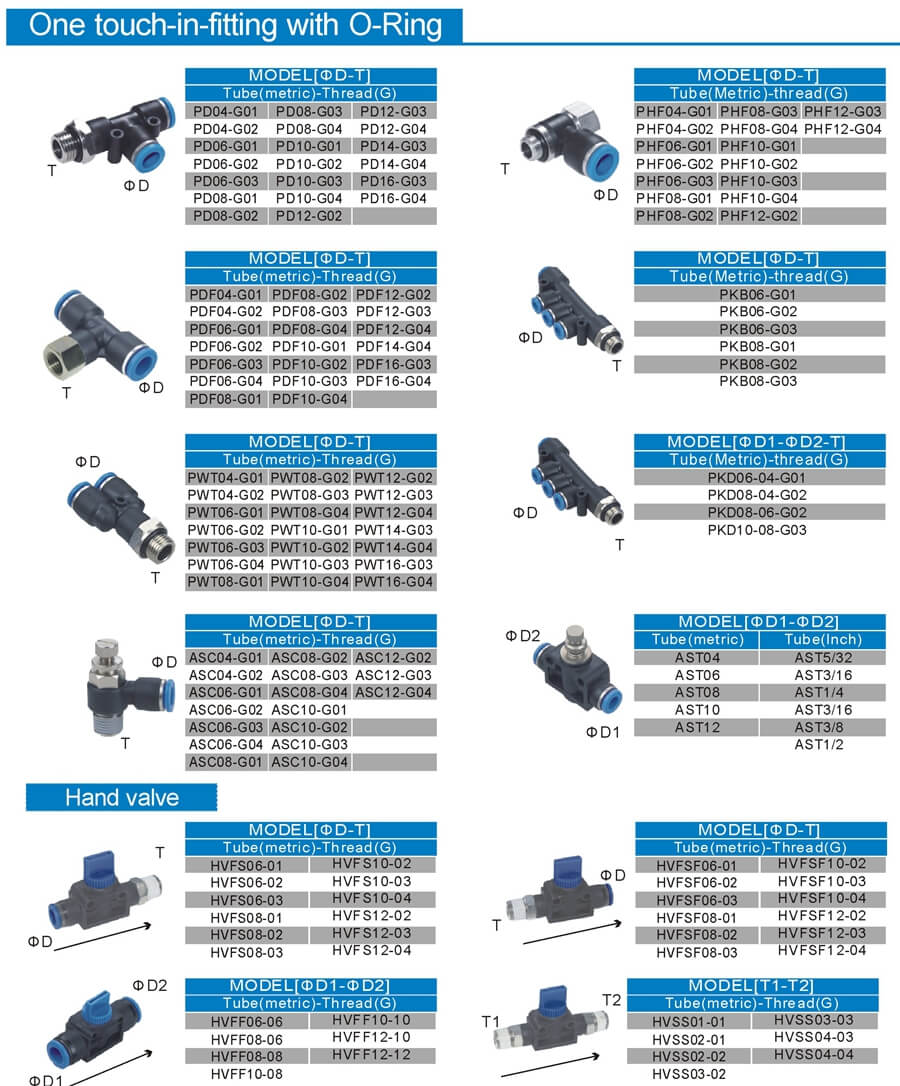 one touch in fitting with o-ring PD PHF PWT PDF SC HVFS HVFSF HVFF HVSS