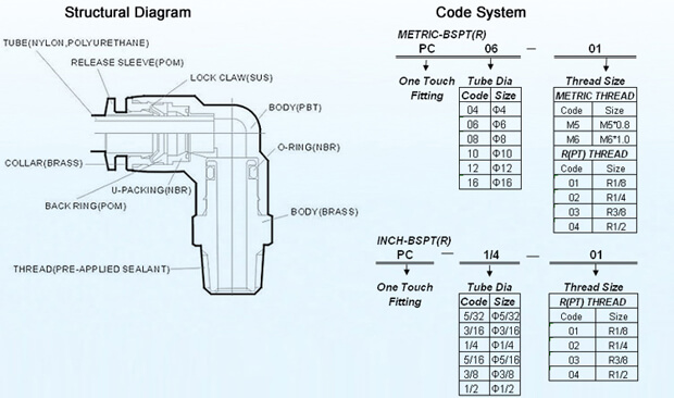 one touch-in fittings drawing