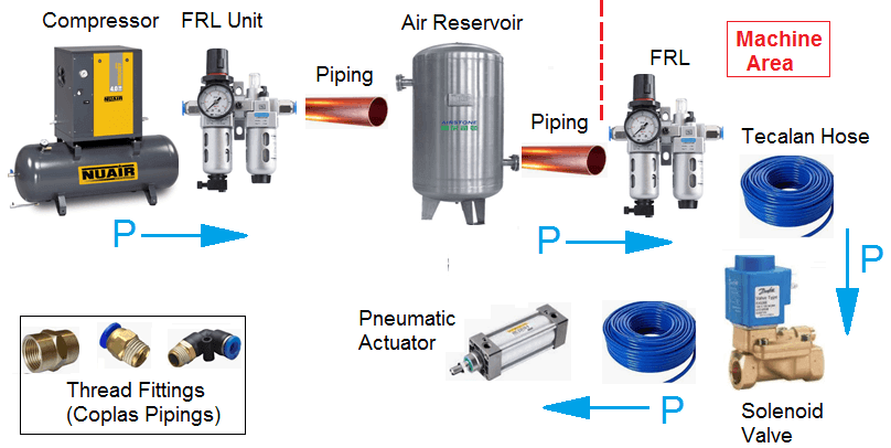 pneumatic system design