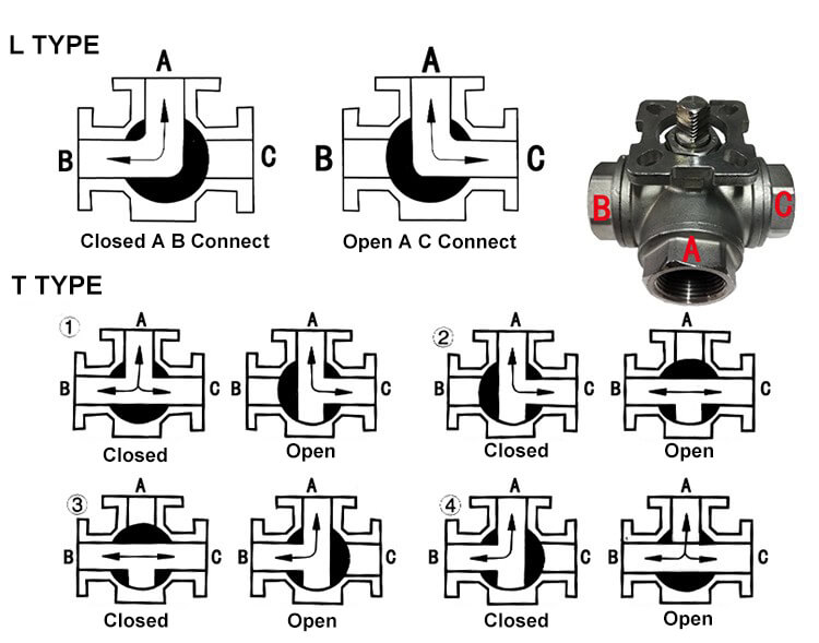 Motorized ball valve flow