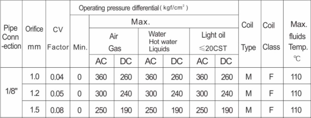 300 bar solenoid valve data