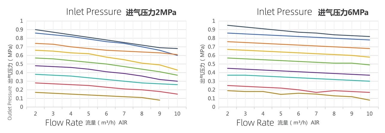 Air regulator chart