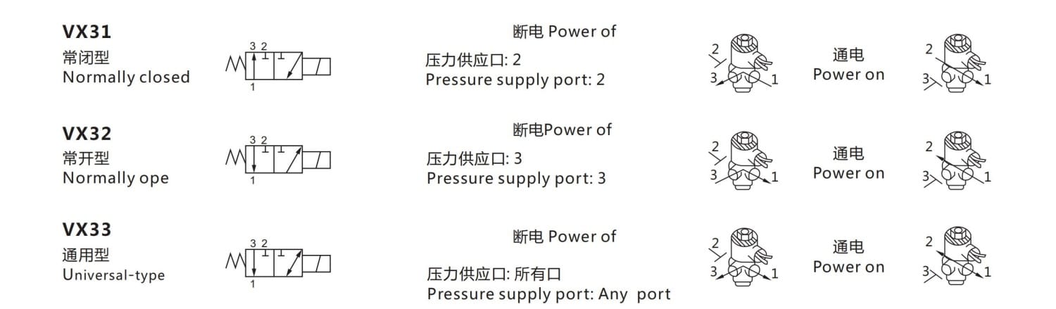 VX31 Solenoid valve flow directions